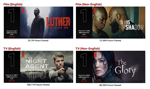 Ratings - Netflix Top 10 Week of March 20: The Night Agent Is the Most  Viewed Title This Week; Luther and The Glory Hold Onto Top Spots for  Third Consecutive Week