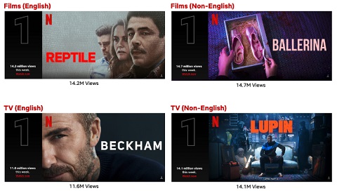 Wednesday Debuts at #1 on Netflix's Global Top 10