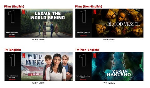 Ranking first among Netflix Weekly Global TOP10 (non-English